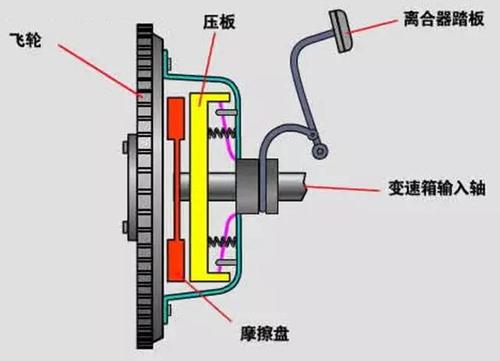 离合器的作用 机动车离合器有哪些用途呢