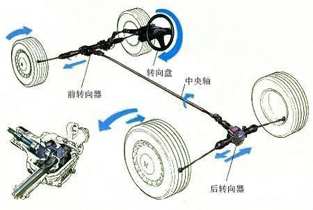 差速器的作用 差速器能够保证汽车安全的转弯