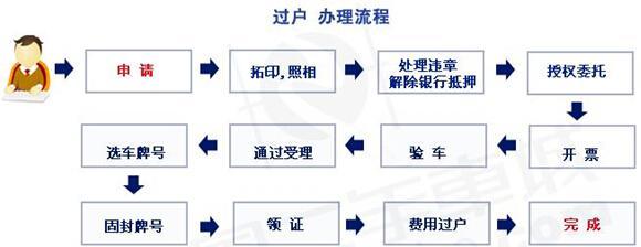 车辆过户需要多少钱 汽车过户最低收费200元