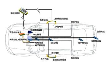 无钥匙启动系统 不需要掏出钥匙就可以启动汽车