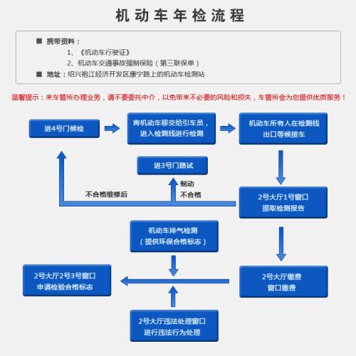 验车需要带什么 为什么要验车