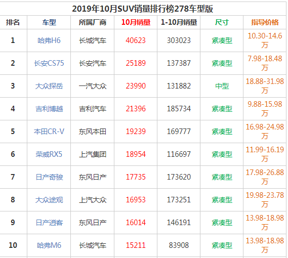 大众探岳销量怎么样 探岳销量是30万suv和中型suv销量排行榜第一位