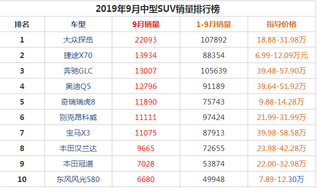 大众探岳销量怎么样 探岳销量是30万suv和中型suv销量排行榜第一位