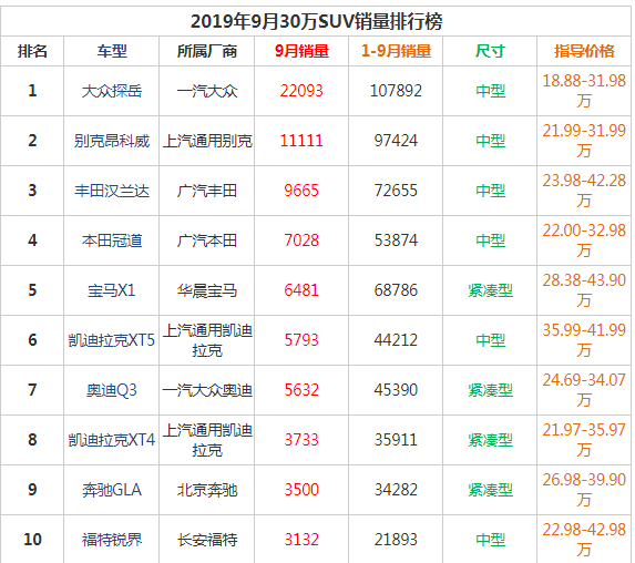 大众探岳销量怎么样 探岳销量是30万suv和中型suv销量排行榜第一位