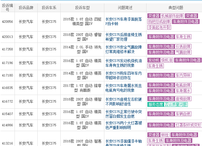 长安cs75质量怎么样 2020款长安cs75投诉仅19个