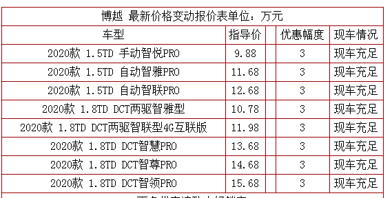 吉利博越最新消息 吉利博越年底优惠3万元