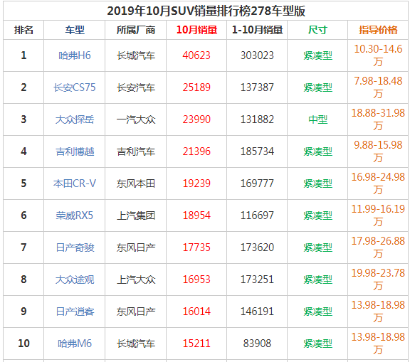 吉利博越销量 博越1-10月总销量为185734辆（排在suv销量第二名）