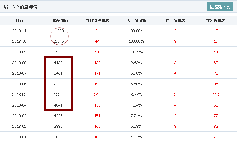 哈弗m6降价的原因 哈弗m6因产品竞争力不够而降价（现报价：6.6-8.2万）