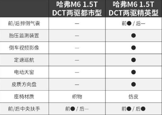 哈弗m6顶配价格 顶配版哈弗m6非常值得购买（报价：8.2万元）