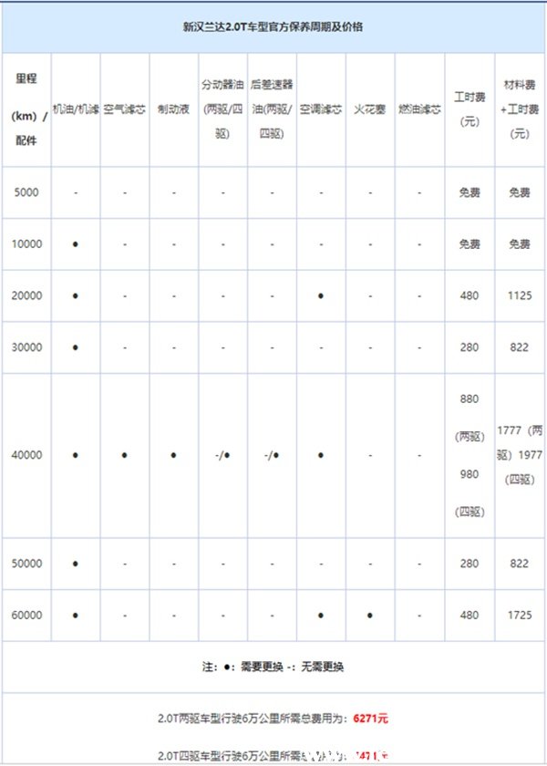 沃尔沃xc60和汉兰达后期保养 沃尔沃xc60保养花费要比汉兰达高