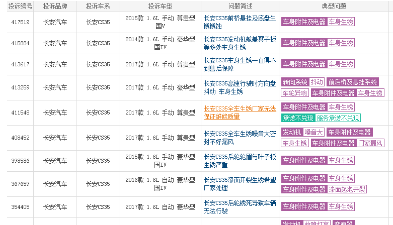 长安cs35口碑 长安车cs35仅10月就销售了13338辆