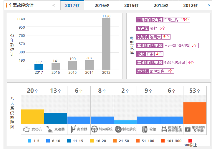 长安cs35口碑 长安车cs35仅10月就销售了13338辆