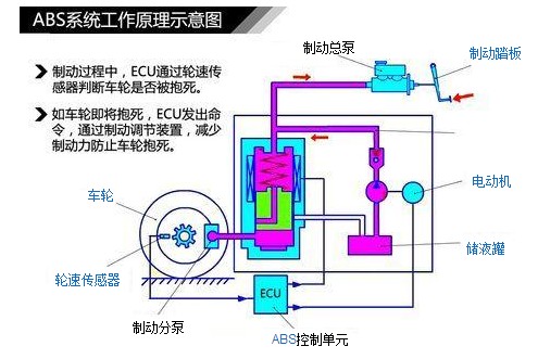 汽车显示asb什么意思 abs是用于紧急情况减短制动距离（防抱死系统）