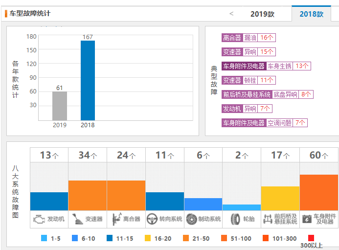 奇瑞瑞虎8口碑怎么样 2019款奇瑞瑞虎8故障投诉为61个