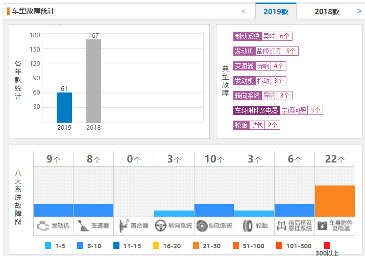 奇瑞瑞虎8口碑怎么样 2019款奇瑞瑞虎8故障投诉为61个