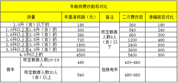 2019年车船税多少 根据车船税缴纳新规地车船税多少钱一年