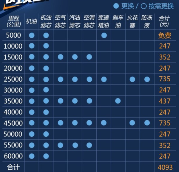 宝骏510保养周期 5000公里一次小保养（6万里保养费用4093元）保养周期 5000公里一次小保养（6万里保养费用4093元）