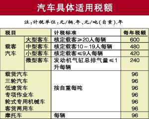 汽车车船税怎么算 2019年车船税多少