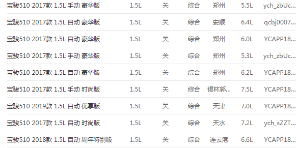 宝骏510发动机怎么样 匹配变速箱传动效率高达88.6%