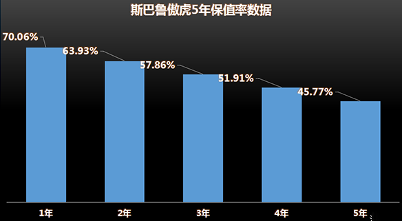 二手斯巴鲁傲虎怎么样 傲虎行驶5年保值率为45.77%