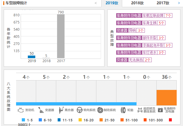 宝骏510质量怎么样 宝骏510投诉故障数量才5个