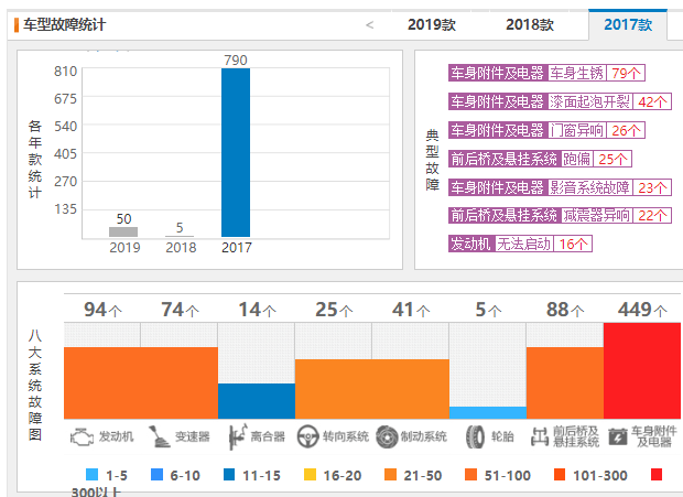 宝骏510质量怎么样 宝骏510投诉故障数量才5个