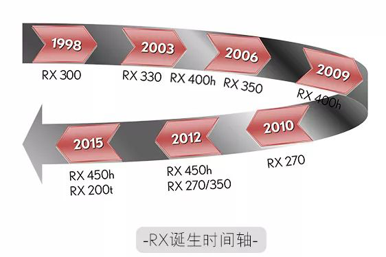 雷克萨斯rx历史 引领时代的雷克萨斯rx