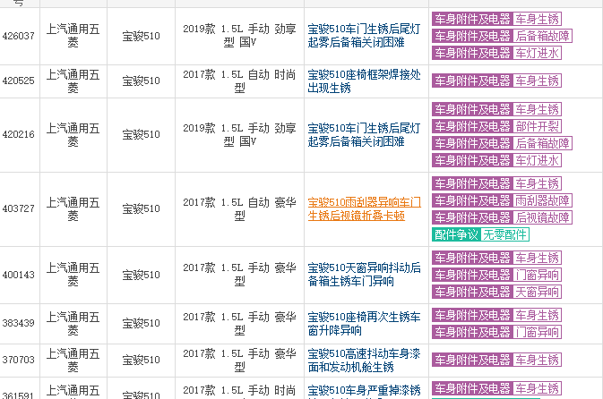 宝骏510口碑怎么样 宝骏510投诉少销量高达上万