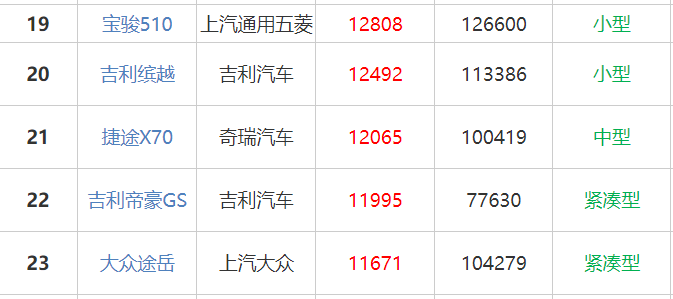 吉利缤越口碑 缤越1-10月总销11多万辆（每月销出上万辆）