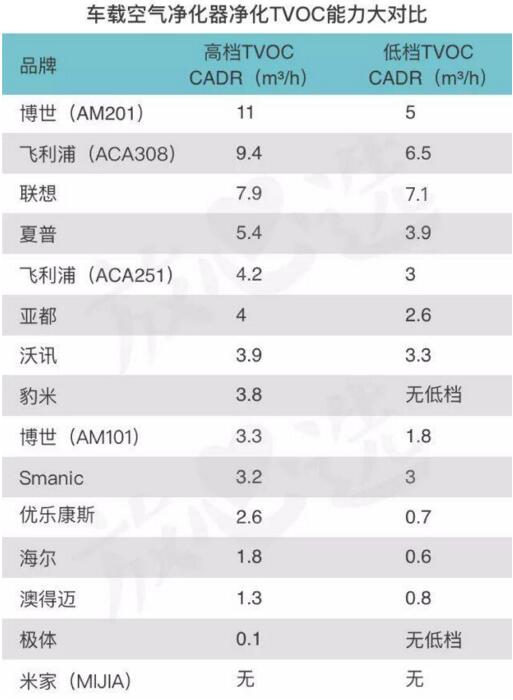 车载空气净化器有用吗 车载空气净化器效果测评