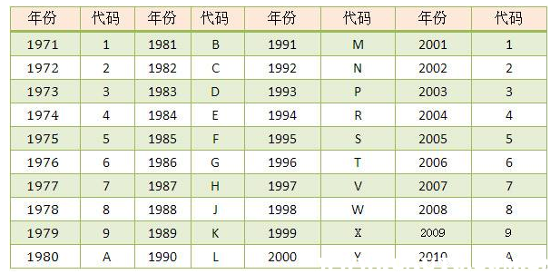 车架号是什么 车架号等于是“汽车身份证”