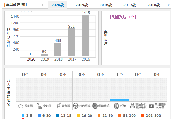 别克昂科威质量怎么样 2020款车型在车质网投诉仅1条