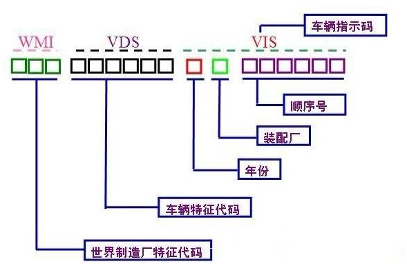 车架号在哪里看 车架号怎么看及如何排列