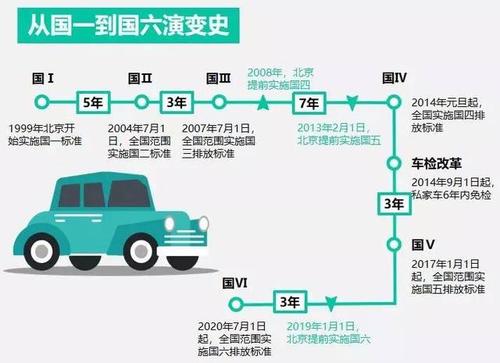 国3国4国5国6怎么区分 国3国4国5国6实施时间及特点