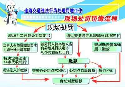 异地违章怎么处理 异地违章处理方法及逾期处理后果