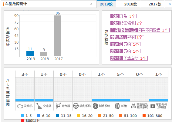 吉利远景X3的故障率 2019款吉利远景X3故障投诉仅11条