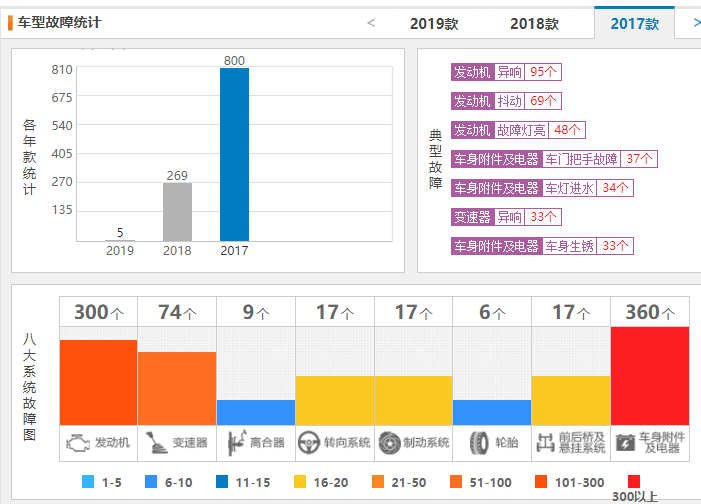 名爵zs质量怎么样 质量不错2019款投诉数量仅5条