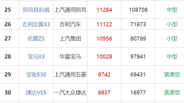 名爵zs销量怎么样 10月销量10956（排名第27名）