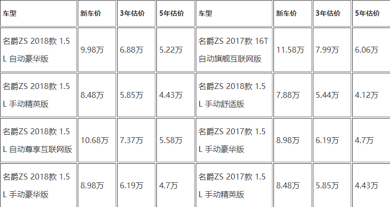 名爵zs二手保值吗？名爵zs使用5年保值40.7%