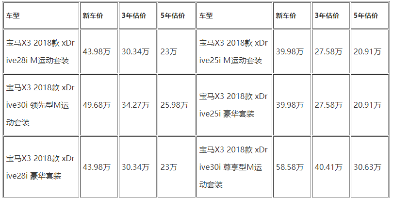 二手宝马x3保值吗 宝马x3保值率高吗