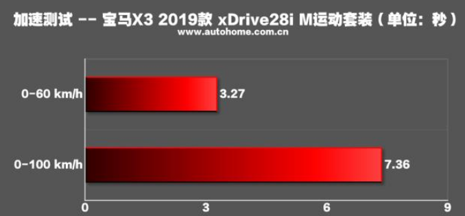 宝马x3参数多少 宝马x3各方面表现怎么样