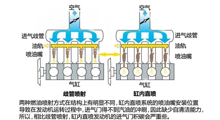 发动机多点电喷和直喷哪个好 直喷比多点电喷更省油