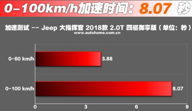 jeep新款大指挥官 大指挥官外观大气动力强(0-100km成绩8.07秒)