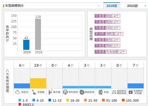 宝骏530质量怎么样 质量投诉少（42条）销量好（9742）