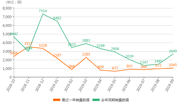 启辰t70为什么销量低 19年9月销量怎么样