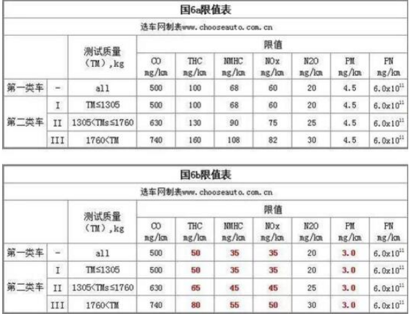 汽车尾气排放标准 国六标准已经于2019年7月1日实施