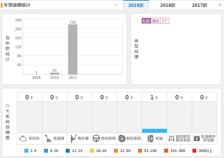 众泰t300质量怎么样 众泰t300故障率高吗