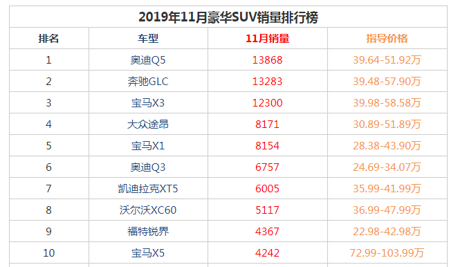 2019年11月豪华suv销量前十名 豪华suv销量前十名有三款宝马车型