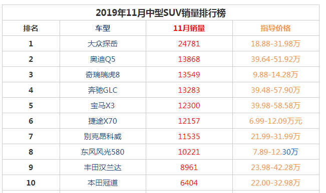 2019年11月中型suv销量前十名 大众探岳销量24781获得第一