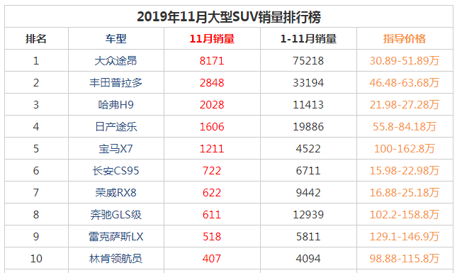 2019年11月大型suv销量前十名 大众途昂销量即将超过前十总和